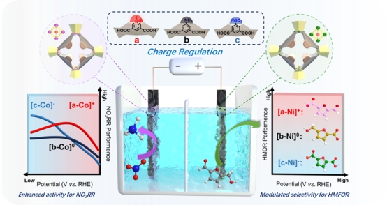 Charge Manipulation of Porous Coordination Cages Tunes the Efficiency and Selectivity in Electrochemical Synthesis