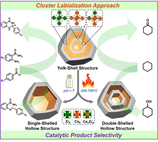 YolkShell and Hollow Zr\/Ce-UiO-66 for Manipulating Selectivity in Tandem Reactions and Photoreactions.
