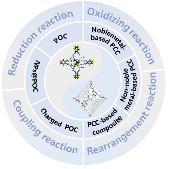 Recent advances in porous molecular cage for photocatalytic organic conversion. Dalton Trans
