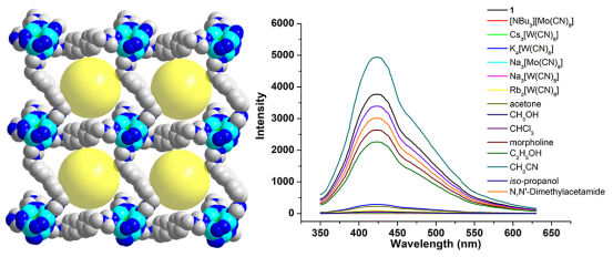 Chiral Fluorescent Metal-Organic Framework with Penta-Nuclear Copper Cluster as Efficient Luminescent Probe for Dy3+ ion and Cyano Compounds