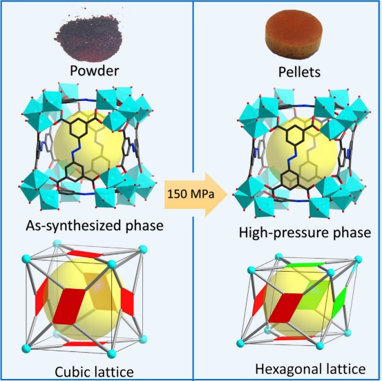 “PCN-250 under Pressure: Sequential Phase Transformation and the Implications on MOF Densification”.